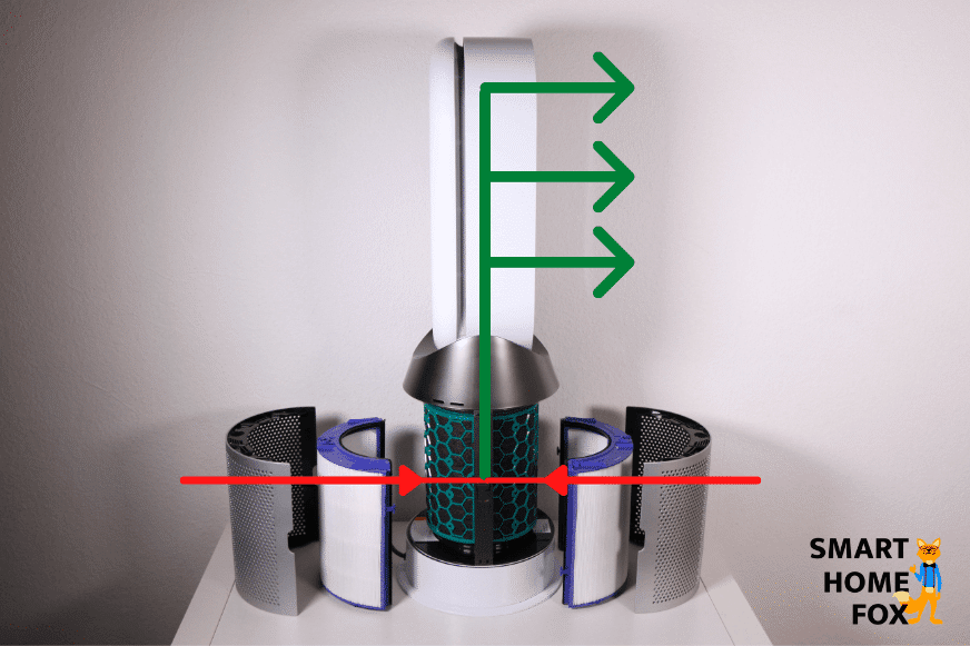 Стрелки показывают направление воздуха, проходящего через воздухоочиститель, и принцип работы очистителей воздуха Dyson.